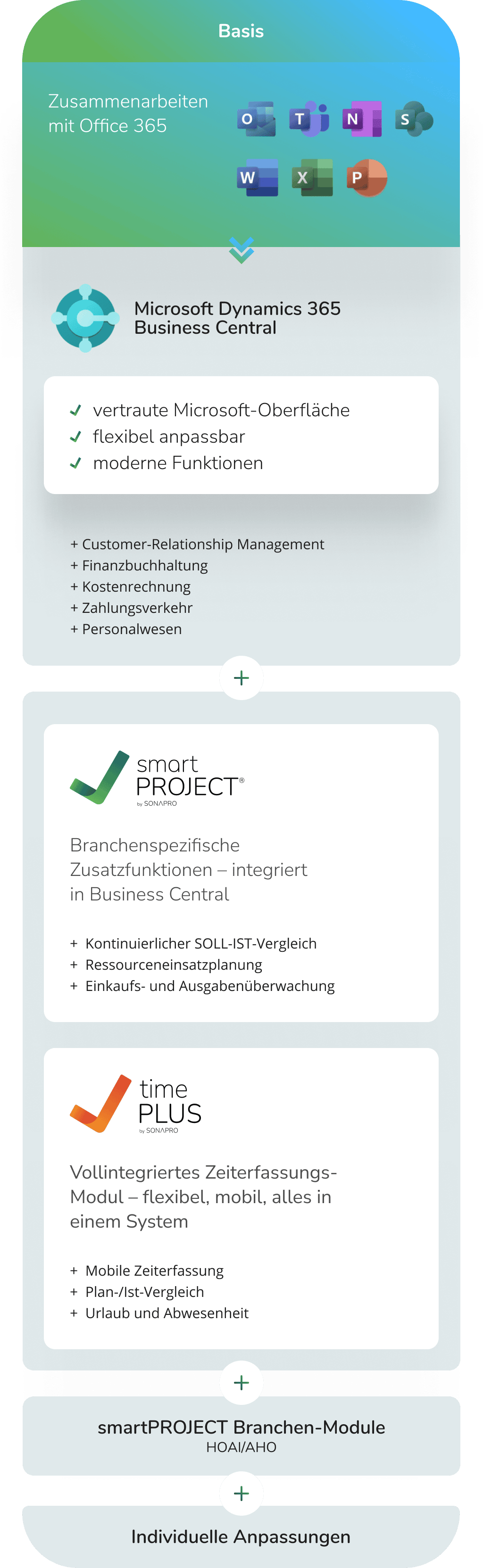 Übersicht Produktmatrix SONAPRO (die Basis bildet Business Central, danach smartPROJECT Brancen-Module und timePLUS, darauf folgt HOAI-Modul, den Abschluss bilden Individuelle Anpassungen)