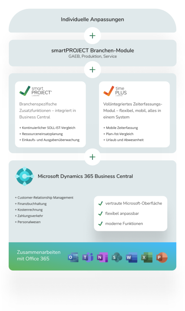 Übersicht Produktmatrix SONAPRO (die Basis bildet Business Central, danach smartPROJECT Brancen-Module und timePLUS, darauf folgt HOAI-Modul, den Abschluss bilden Individuelle Anpassungen)