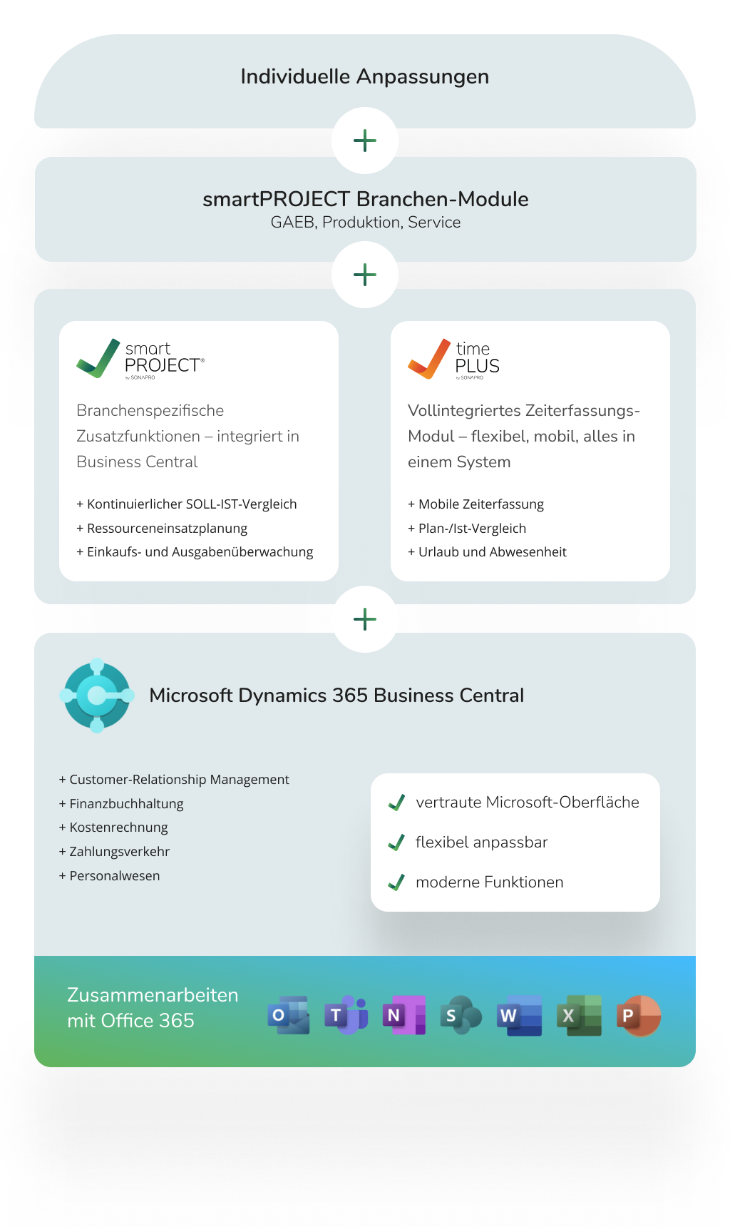 Übersicht Produktmatrix SONAPRO (die Basis bildet Business Central, danach smartPROJECT Brancen-Module und timePLUS, darauf folgt HOAI-Modul, den Abschluss bilden Individuelle Anpassungen)