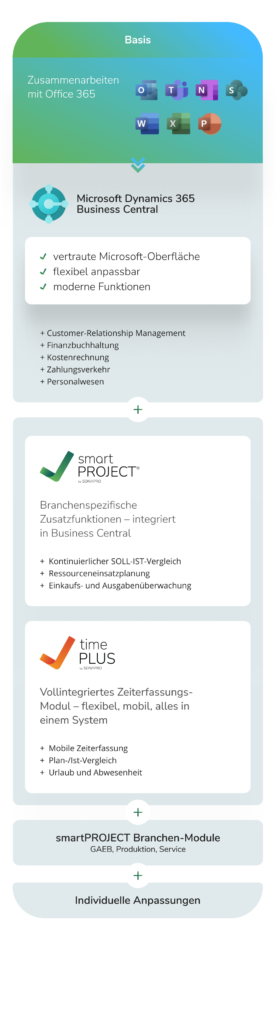 Übersicht Produktmatrix SONAPRO (die Basis bildet Business Central, danach smartPROJECT Brancen-Module und timePLUS, darauf folgt HOAI-Modul, den Abschluss bilden Individuelle Anpassungen)