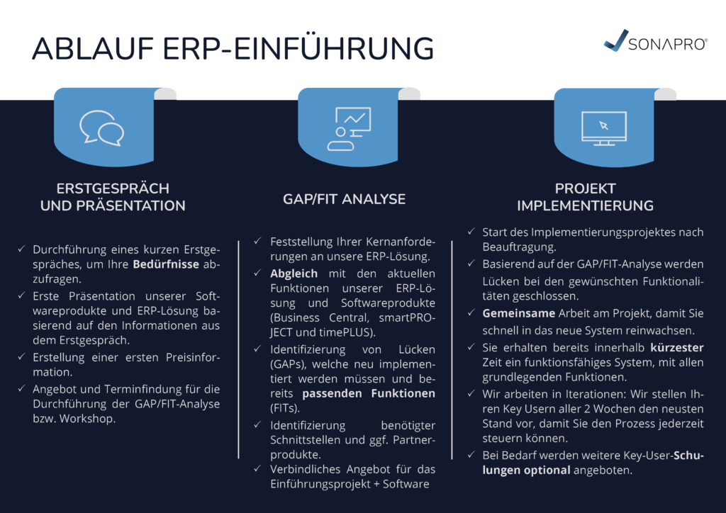 Eine Grafik die den Ablauf einer ERP-Einführung in drei Schritten darstellt. Schritt 1: Erstgespräch und Präsentation Durchführung eines kurzen Erstgespräches, um Ihre Bedürfnisse abzufragen. Erste Präsentation unserer Softwareprodukte und ERP-Lösung basierend auf den Informationen aus dem Erstgespräch. Erstellung einer ersten Preisinformation. Terminfindung für die Durchführung der GAP/FIT-Analyse bzw. Workshop. Angebot für GAP/FIT-Analyse bzw. Workshop. Schritt 2: GAP/FIT Analyse Feststellung Ihrer Kernanforderungen an unsere ERP-Lösung. Abgleich mit den aktuellen Funktionen unserer ERP-Lösung und Softwareprodukte (Business Central, smartPROJECT und timePLUS). Identifizierung von Lücken (GAPs), welche neu programmiert werden müssen und bereits passenden Funktionen (FITs). Identifizierung benötigter Schnittstellen und ggf. Partnerprodukte. Schritt 3: Projekt Implementierung Start des Implementierungsprojektes nach Beauftragung. Basierend auf der GAP/FIT-Analyse werden Lücken bei den gewünschten Funktionalitäten geschlossen. Gemeinsame Arbeit am Projekt, damit Sie schnell in das neue System reinwachsen. Sie erhalten bereits innerhalb von 8 - 16 Wochen ein funktionsfähiges System, mit allen grundlegenden Funktionen. Wir arbeiten in Iterationen: Wir stellen Ihnen aller 2 Wochen den neusten Stand vor, damit Sie den Prozess jederzeit steuern können. Bei Bedarf werden Schulung optional angeboten.
